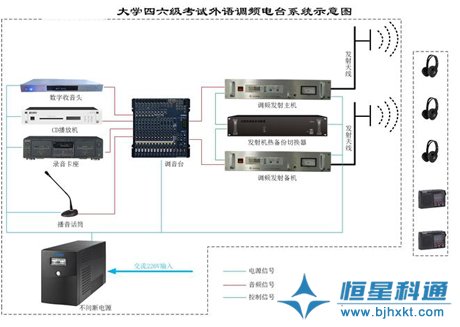 恒星科通推出升級版大學外語調頻電臺系統(tǒng)